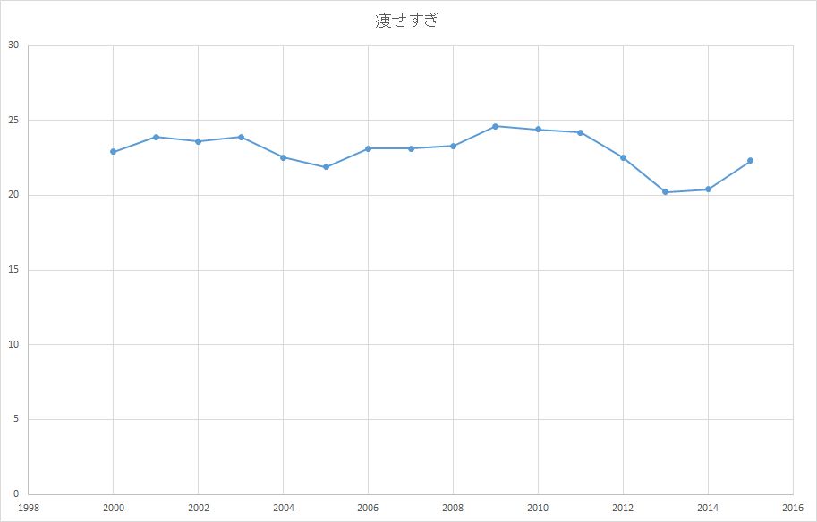 やせすぎの女性